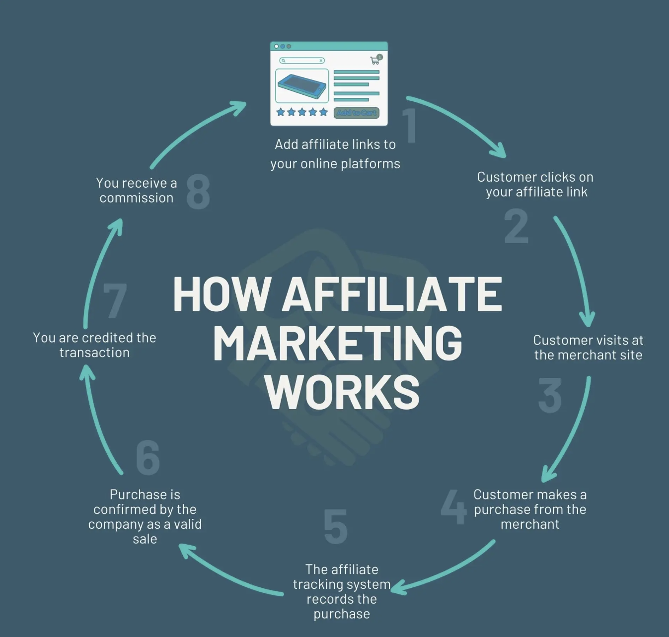 Breaking Down the Main Types of Affiliates for Smarter Marketing